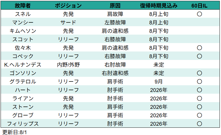 ドジャース投手故障状況