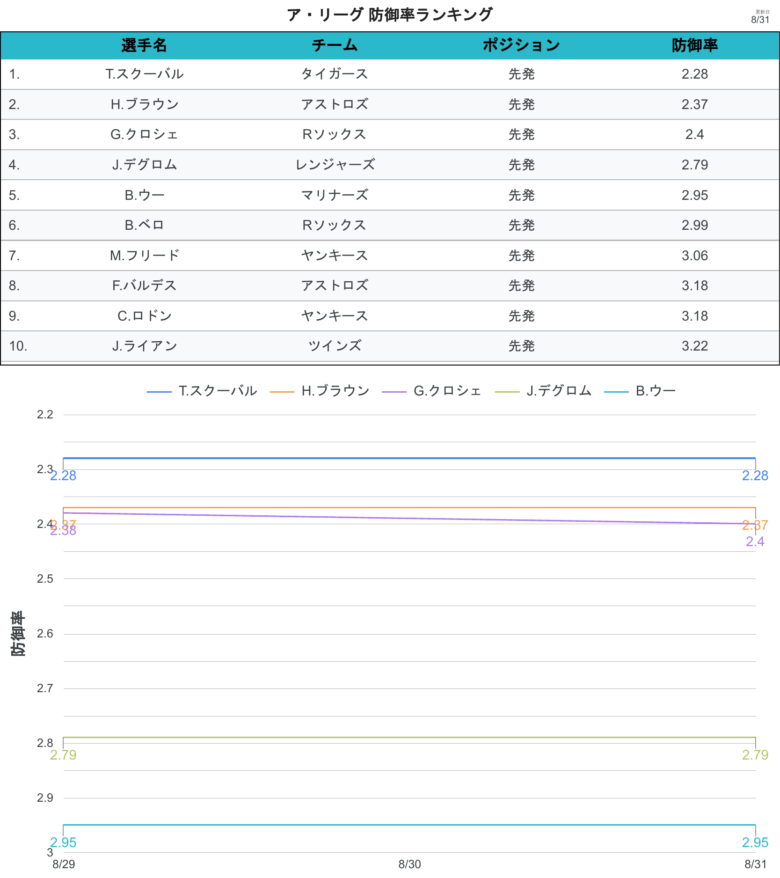 タイトル争い 防御率 AL
