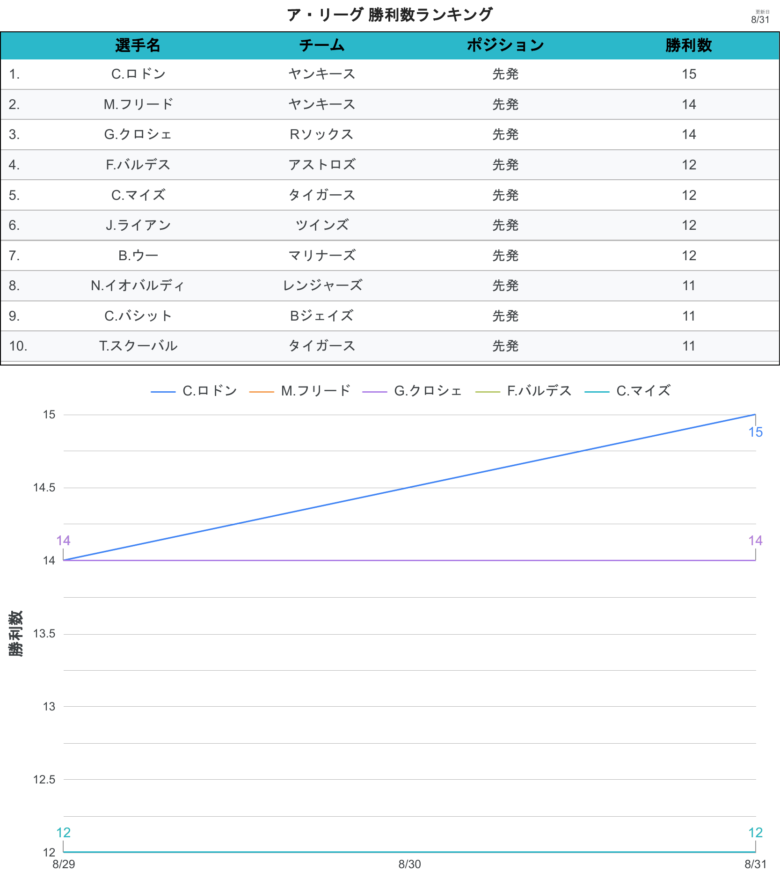 タイトル争い 勝利 AL