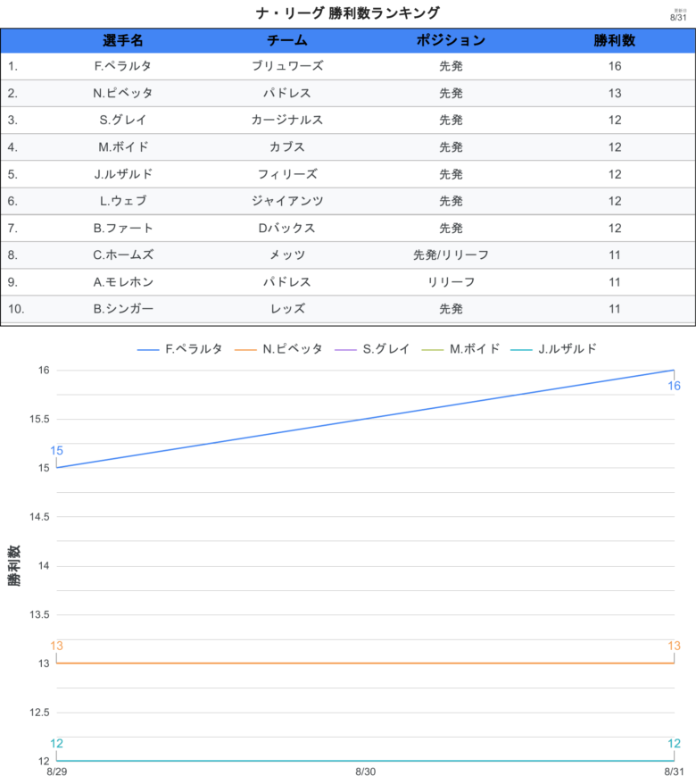 タイトル争い 勝利 NL
