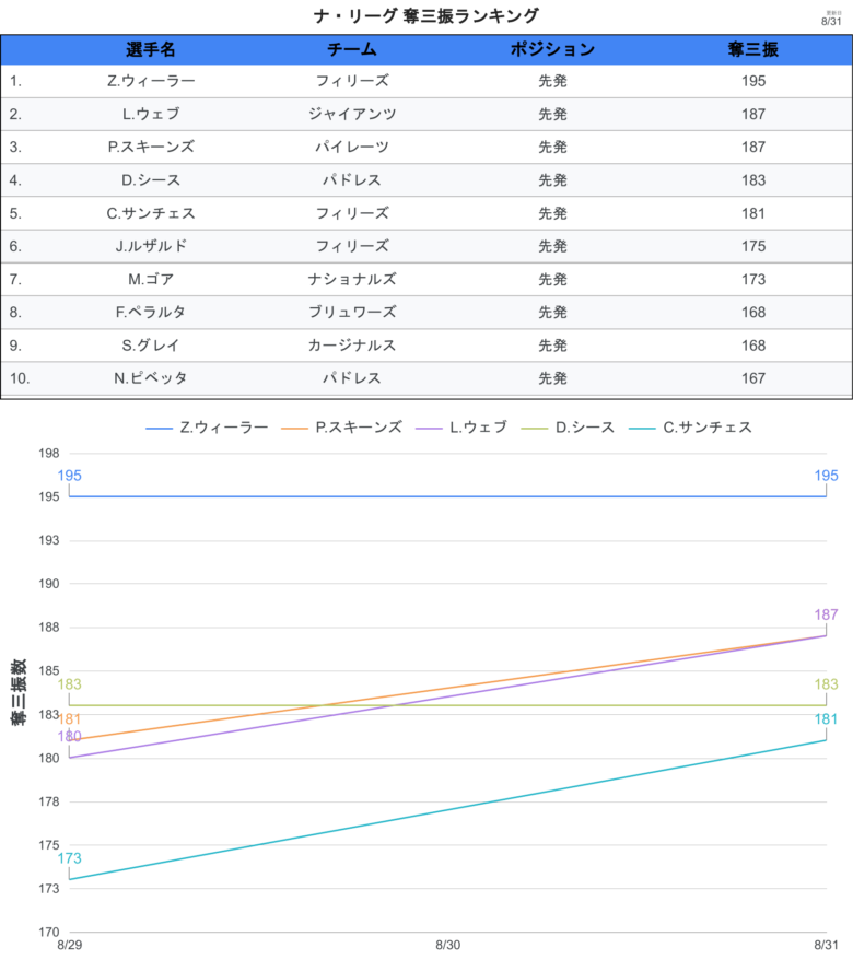 タイトル争い 奪三振 NL