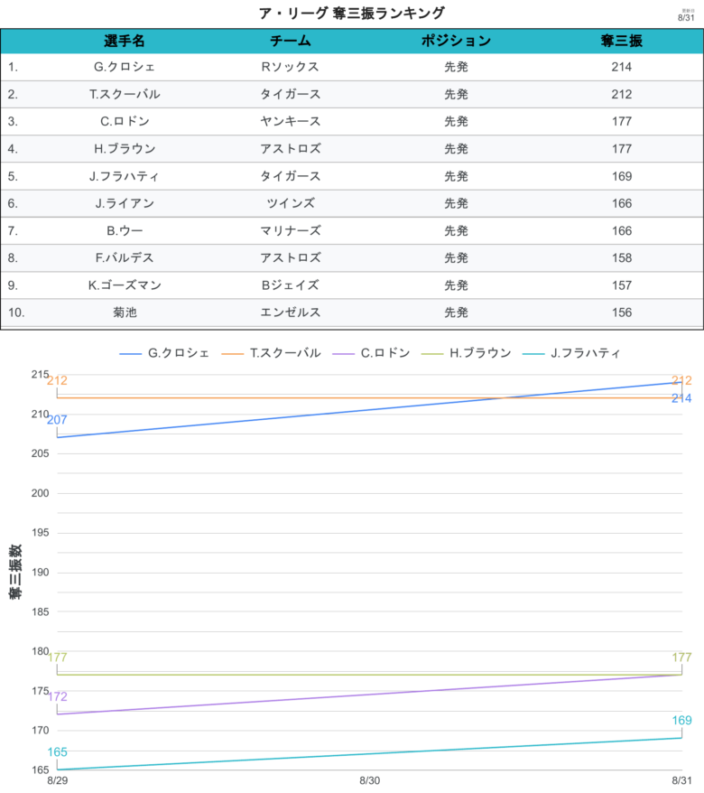 タイトル争い 奪三振 AL