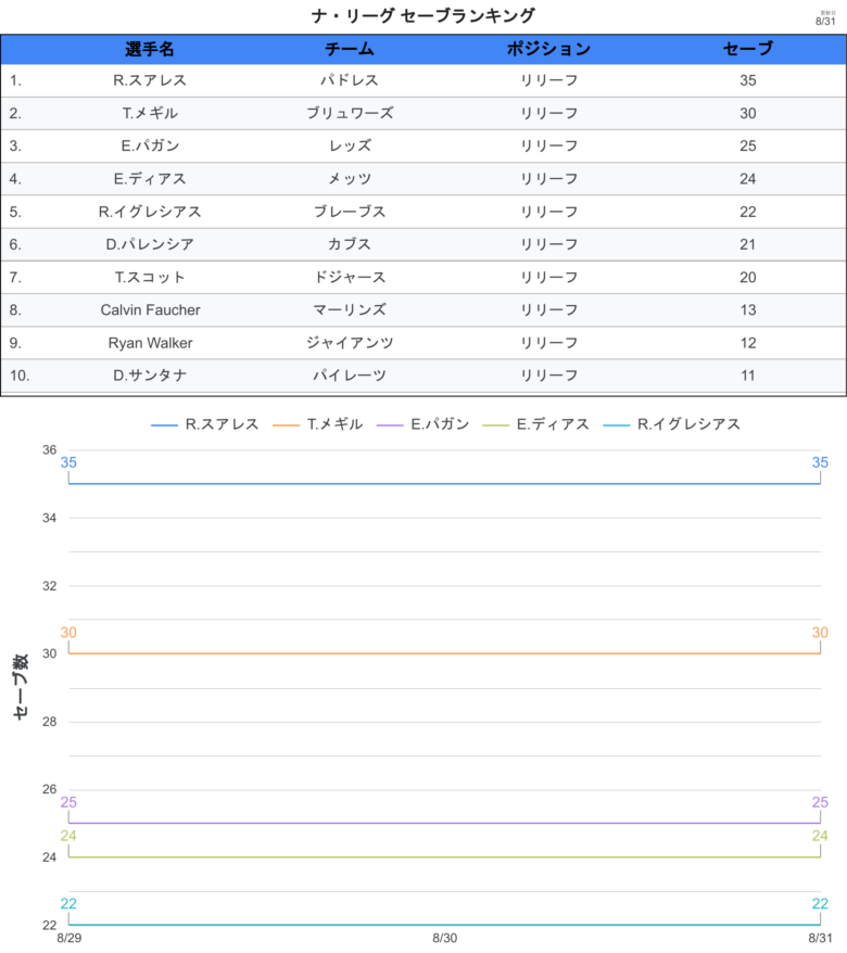 タイトル争い セーブ NL