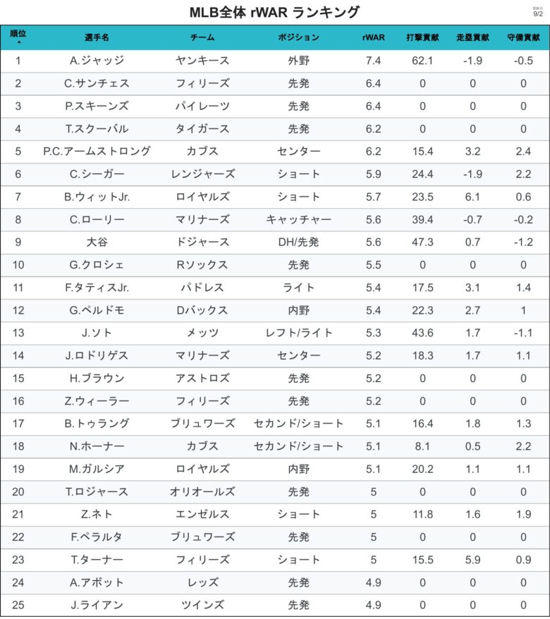 WAR rWARランキング