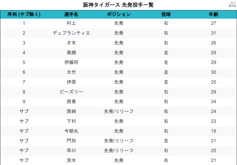 阪神リリーフ 確認