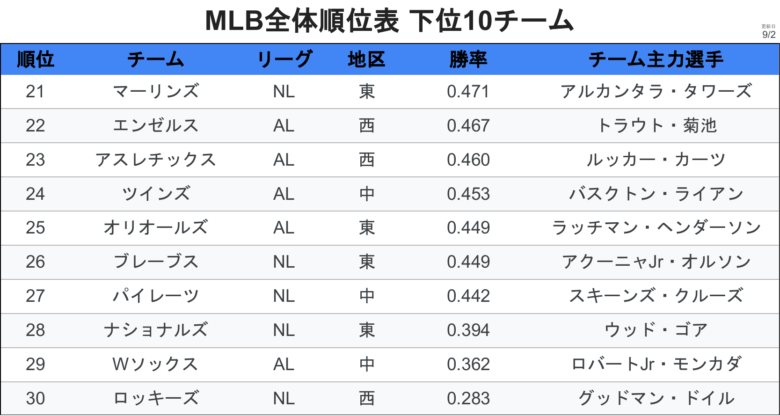 チーム MLB全体順位下位10