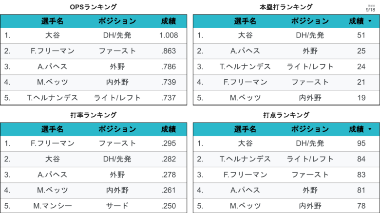 LADStats LAD個人成績 野手1