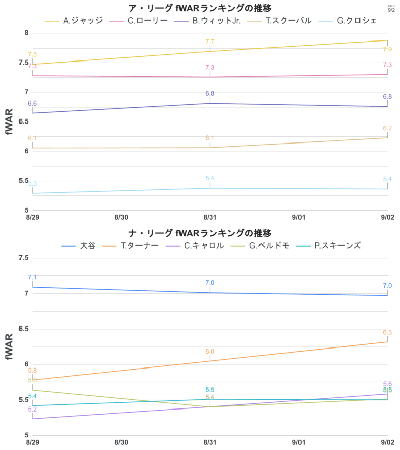 WAR 推移 fWAR リーグ別