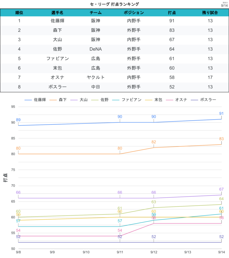 タイトル争い 打点CL