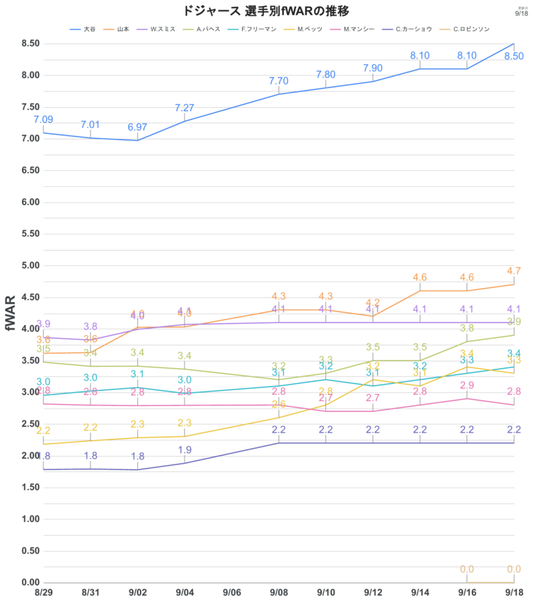 LADStats 推移 fWAR ドジャース