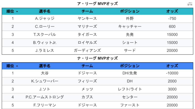 オッズ MVPオッズ