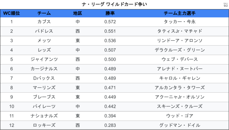 チーム NLワイルドカード順位