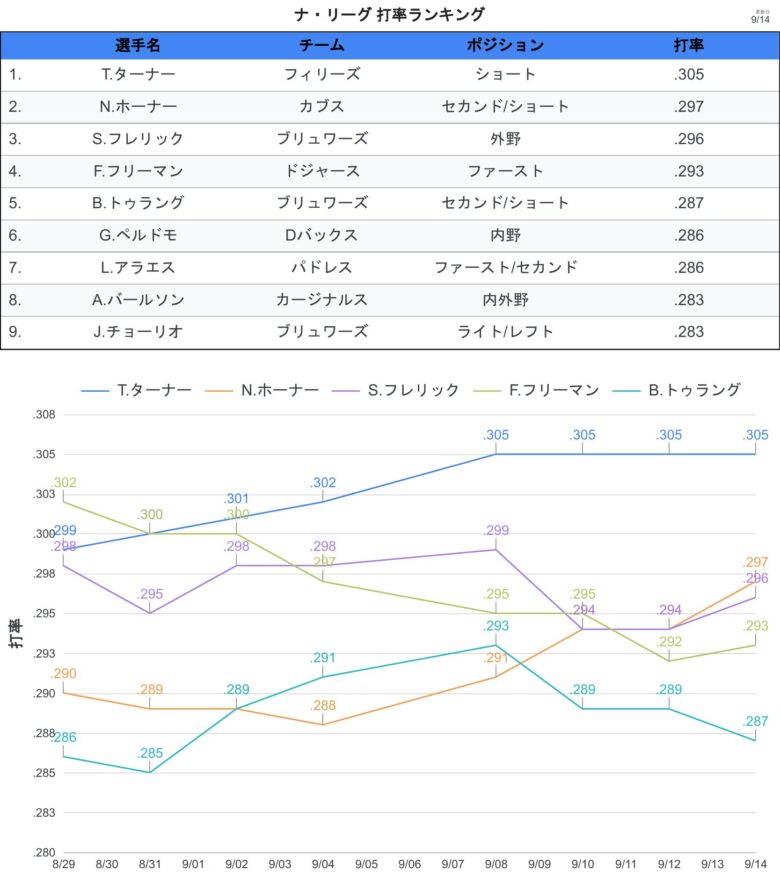 タイトル争い 打率 NL
