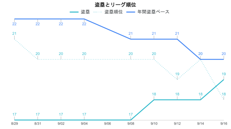 大谷 盗塁