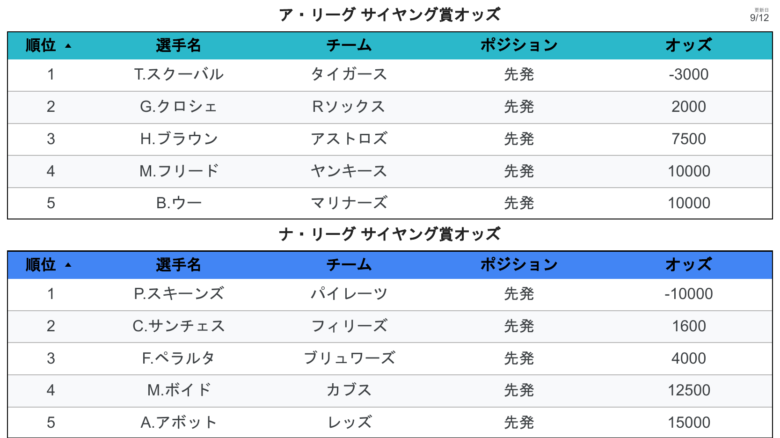 オッズ サイヤング賞オッズ
