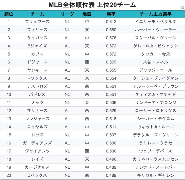 チーム MLB全体順位上位20