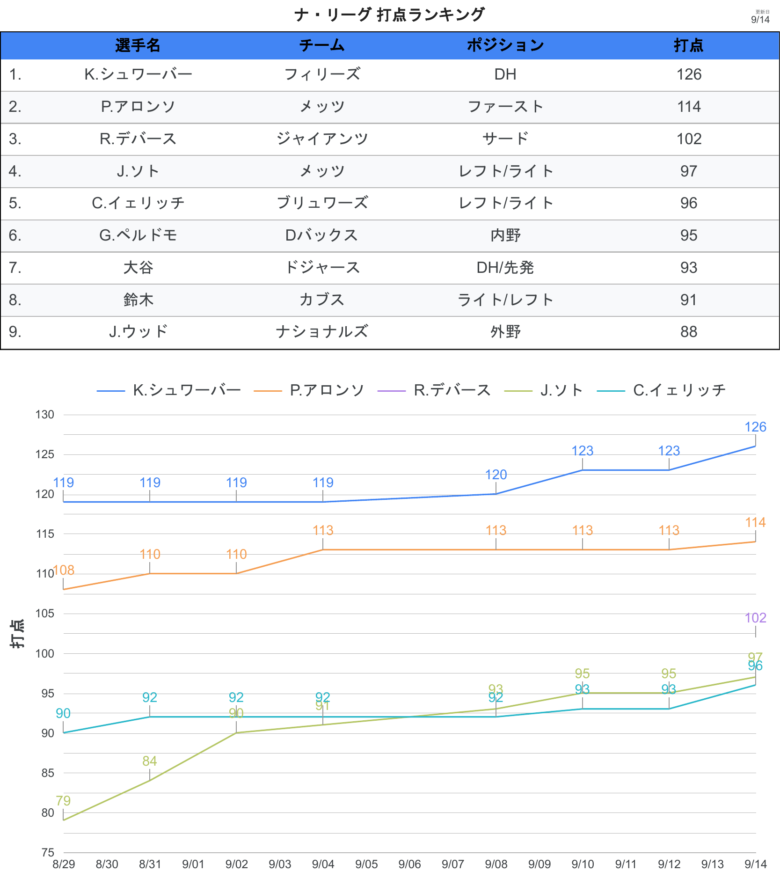 タイトル争い 打点 NL