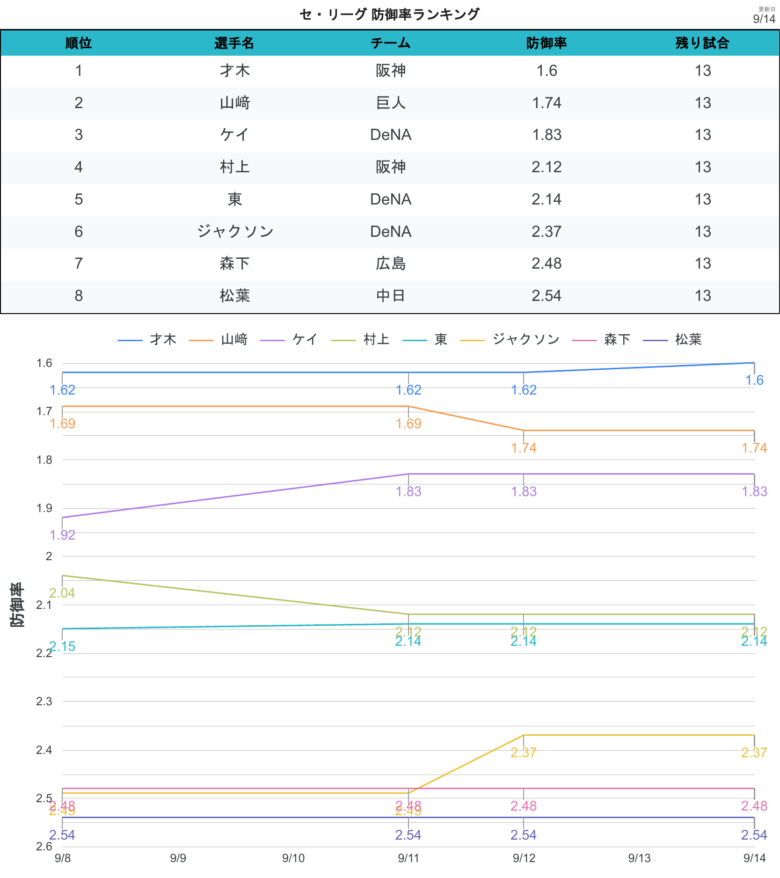 タイトル争い 防御率CL