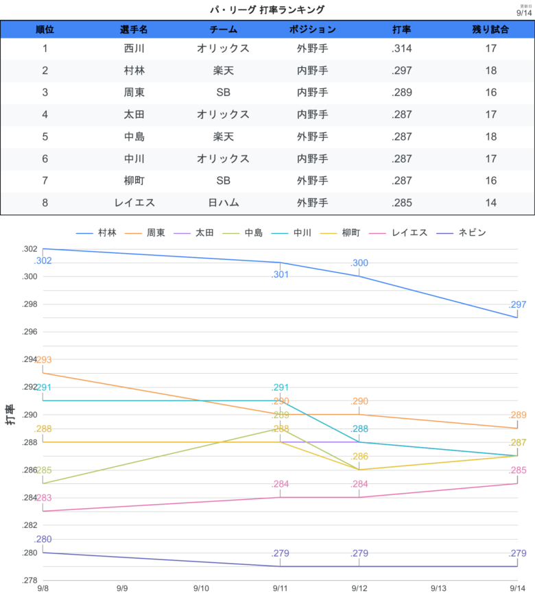 タイトル争い 打率PL