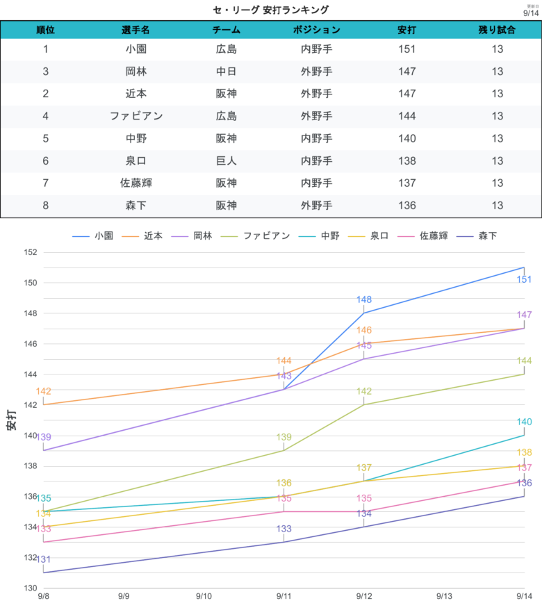 タイトル争い 安打CL