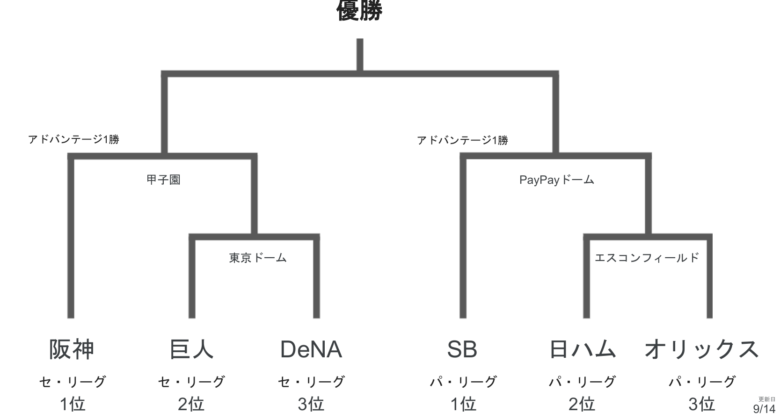 順位表 プレーオフ