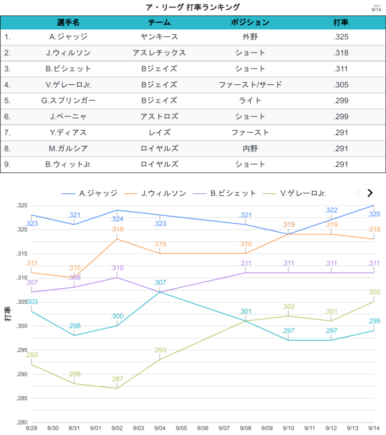 タイトル争い 打率 AL