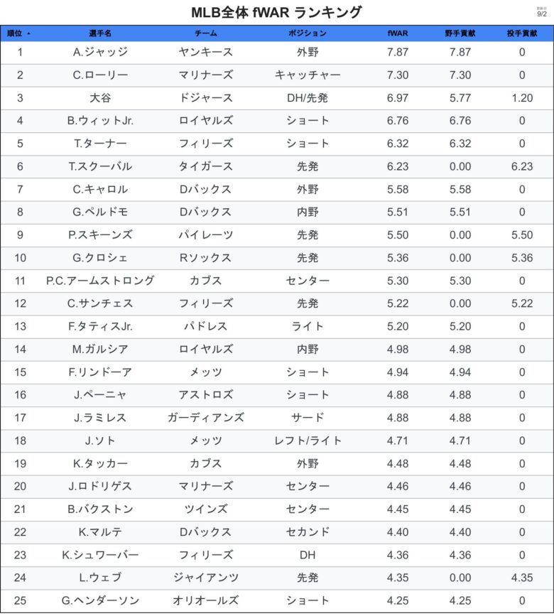 WAR fWARランキング