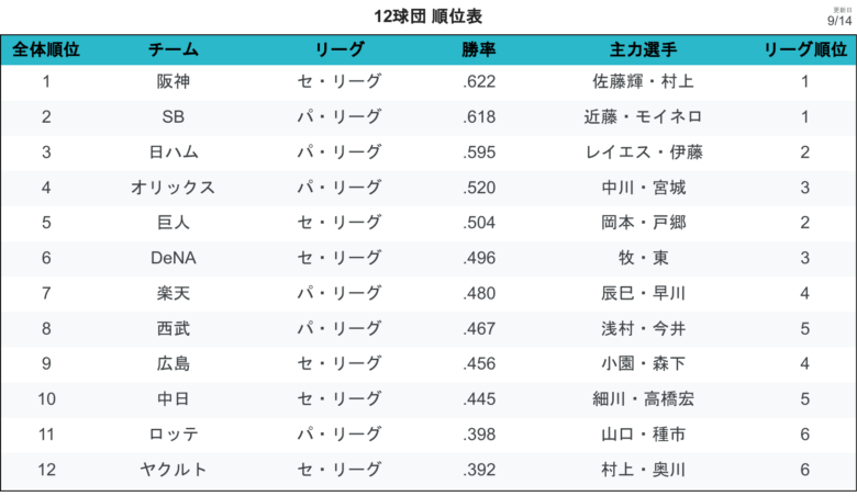 順位表 勝率
