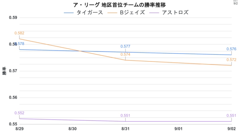 チーム 推移 AL首位勝率