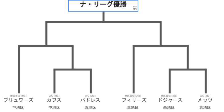 チーム NLプレーオフ組み合わせ