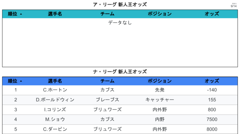 オッズ 新人王オッズ