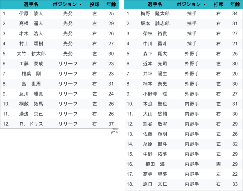 阪神ROS 確認 ベンチ入り