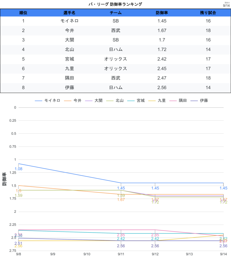 タイトル争い 防御率PL