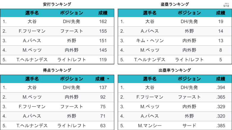 LADStats LAD個人成績 野手2