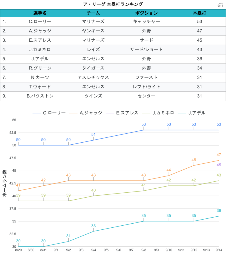 タイトル争い HR AL