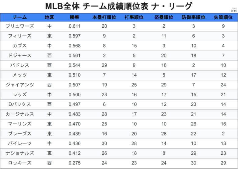 チーム NLチーム成績一覧