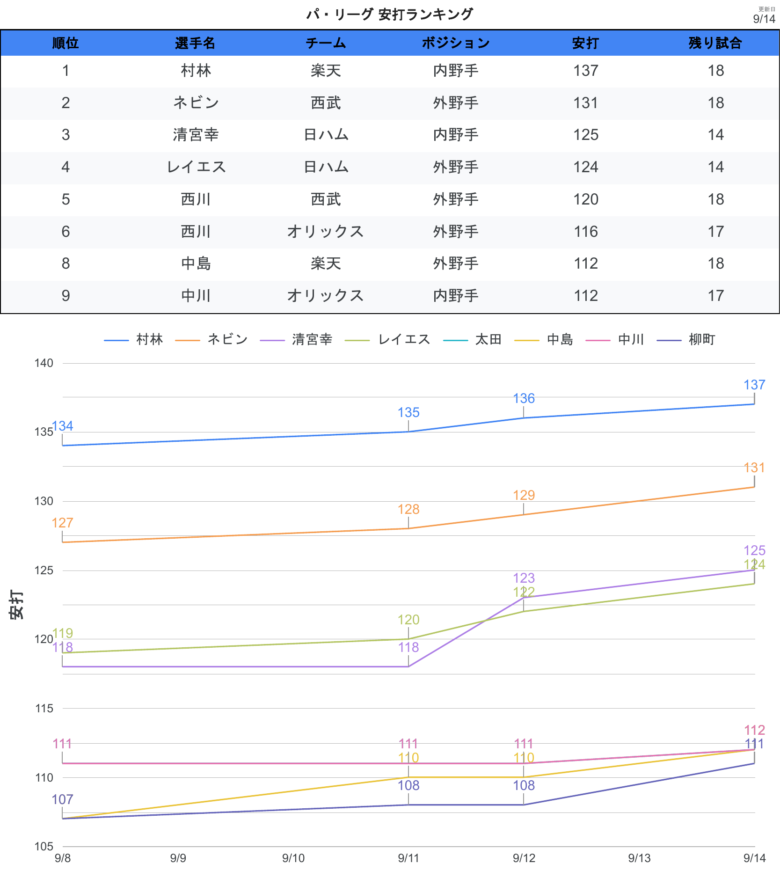 タイトル争い 安打PL