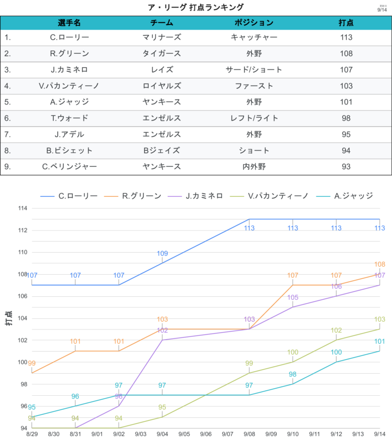 タイトル争い 打点 AL