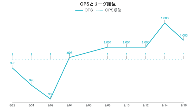 大谷 OPS