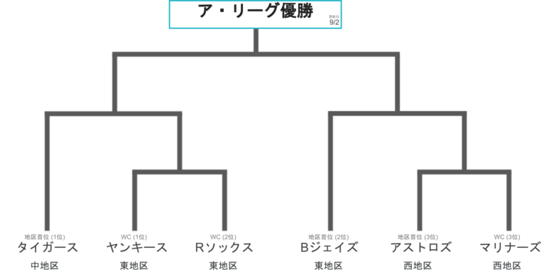 チーム ALプレーオフ組み合わせ