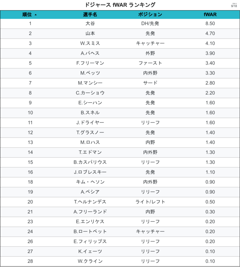 LADStats fWARランキング