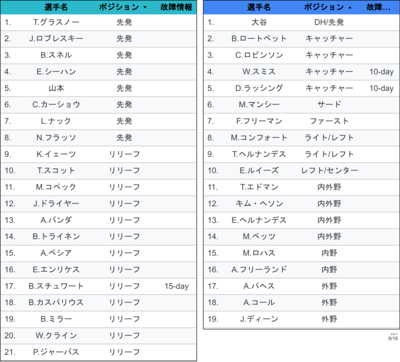 LADROS 確認 ドジャース40人枠