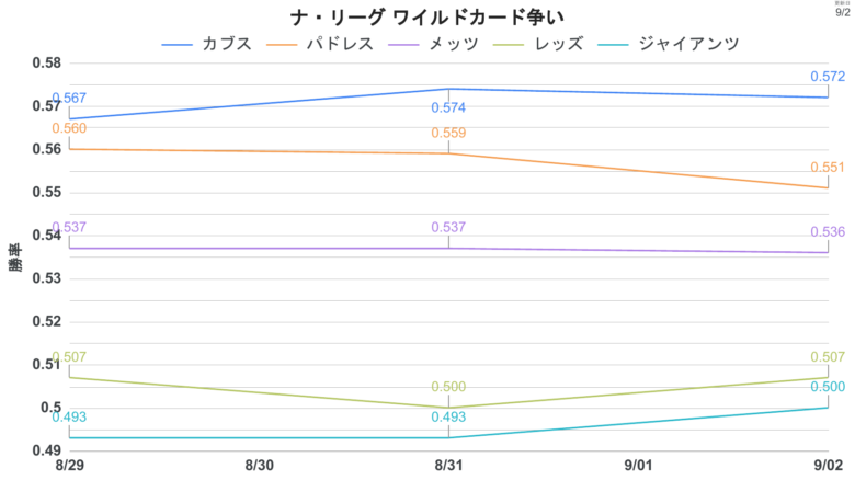 チーム 推移 NLワイルドカード