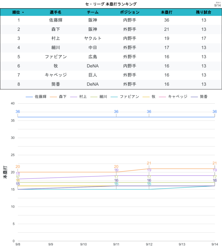 タイトル争い 本塁打CL