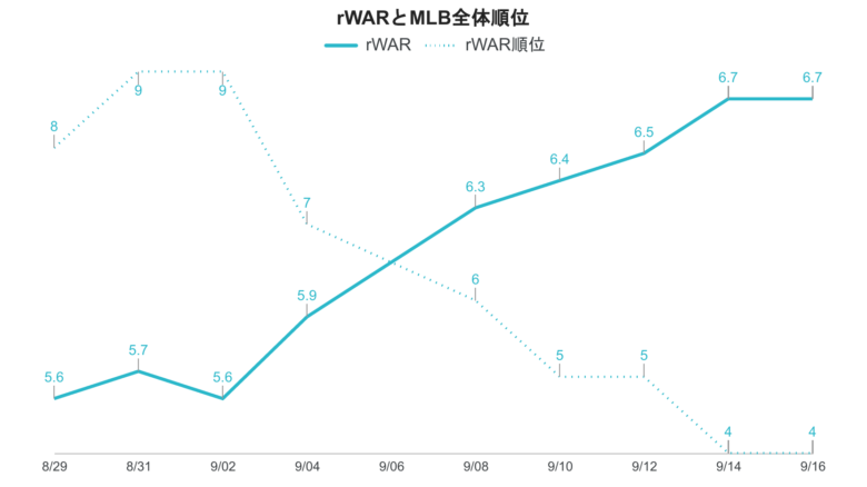 大谷 rWAR