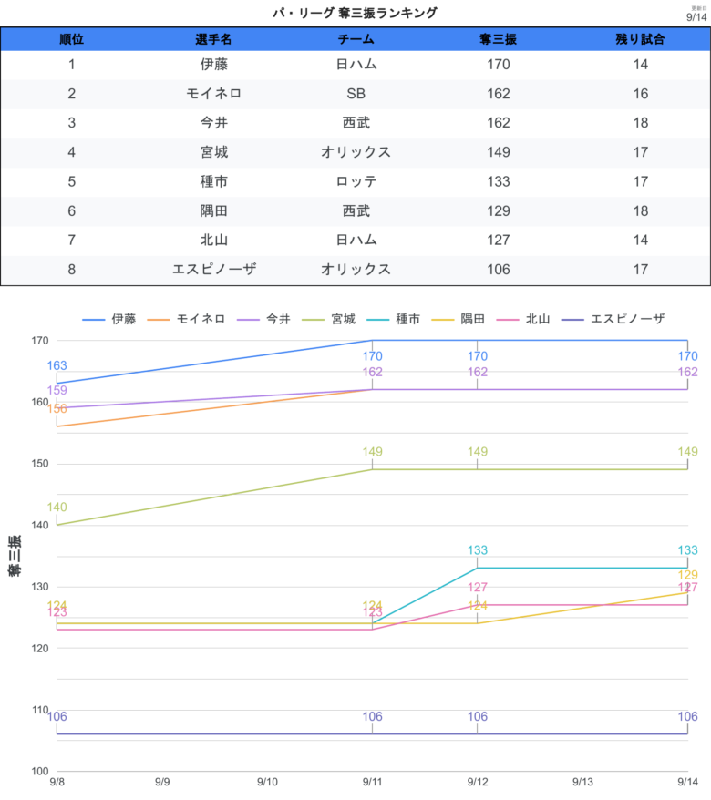 タイトル争い 奪三振PL