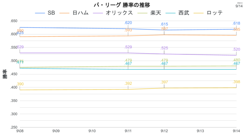 順位表 勝率推移PL
