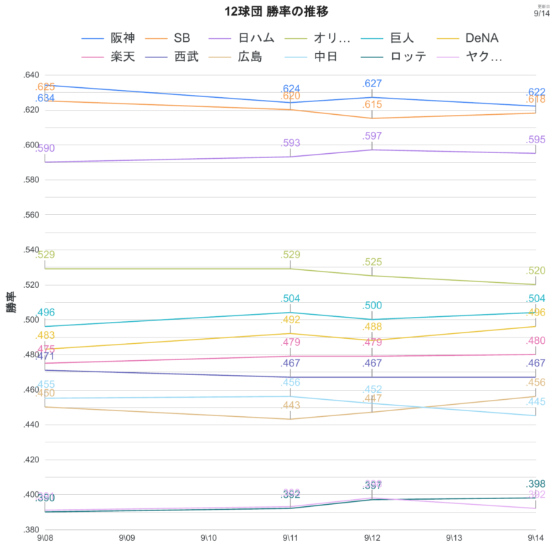 順位表 勝率推移