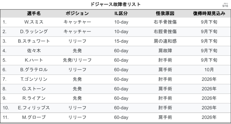 LADIL 確認 ドジャース怪我人