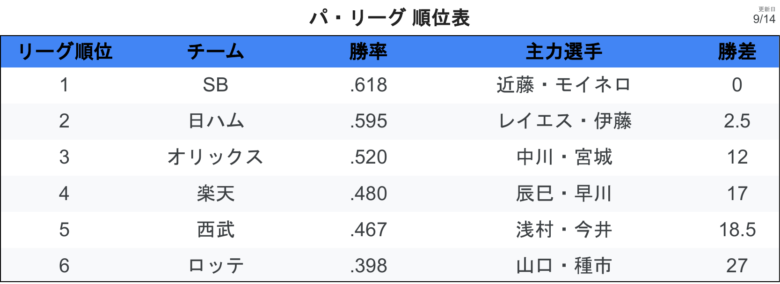 順位表 順位表PL